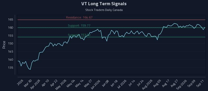 VT Long Term Analysis for September 14 2026 VT Long Term Analysis for September 14 2026