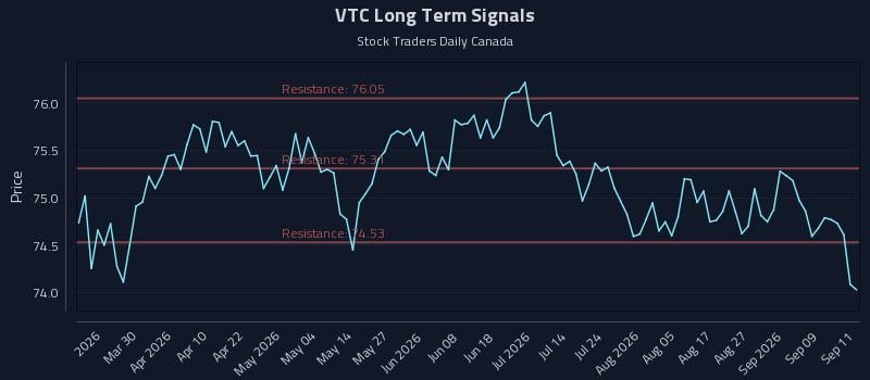 VTC Long Term Analysis for September 14 2026