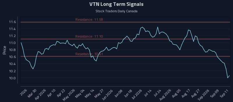 VTN Long Term Analysis for September 14 2026 VTN Long Term Analysis for September 14 2026