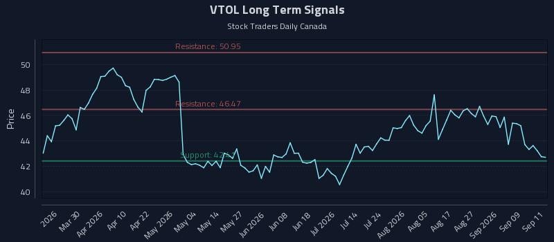 VTOL Long Term Analysis for September 14 2026 VTOL Long Term Analysis for September 14 2026