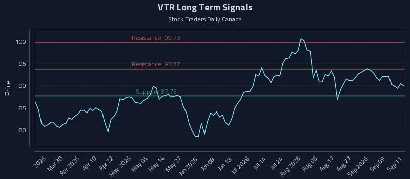 VTR Long Term Analysis for September 14 2026 VTR Long Term Analysis for September 14 2026