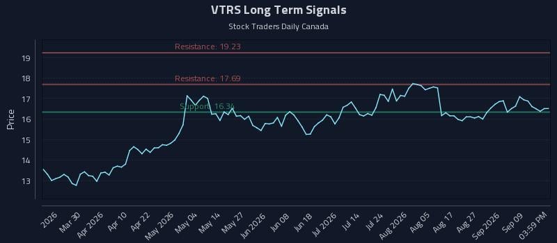 VTRS Long Term Analysis for September 14 2026 VTRS Long Term Analysis for September 14 2026