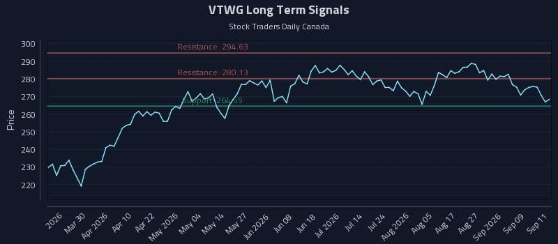 VTWG Long Term Analysis for September 14 2026 VTWG Long Term Analysis for September 14 2026