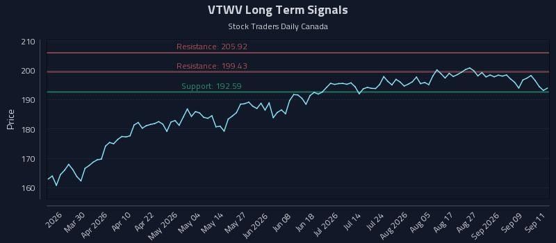 VTWV Long Term Analysis for September 14 2026 VTWV Long Term Analysis for September 14 2026