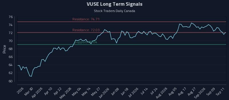 VUSE Long Term Analysis for September 14 2026 VUSE Long Term Analysis for September 14 2026