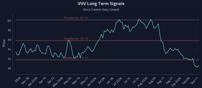 VVV Long Term Analysis for September 14 2026 VVV Long Term Analysis for September 14 2026