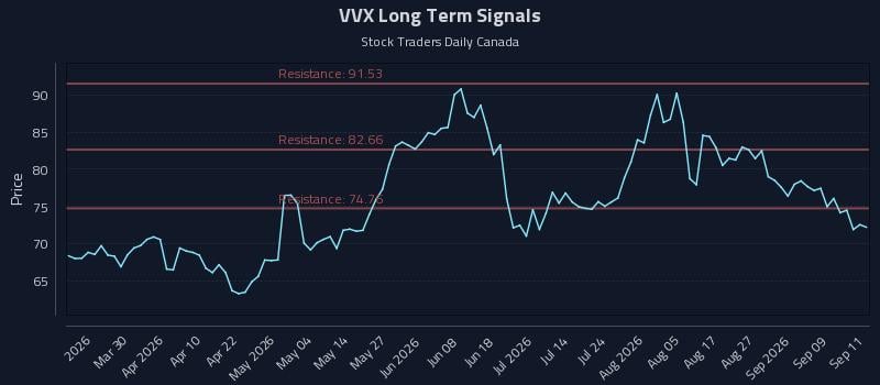 VVX Long Term Analysis for September 14 2026 VVX Long Term Analysis for September 14 2026