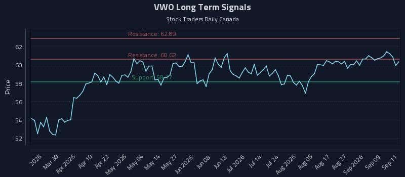 VWO Long Term Analysis for September 14 2026 VWO Long Term Analysis for September 14 2026