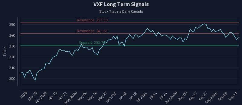 VXF Long Term Analysis for September 14 2026 VXF Long Term Analysis for September 14 2026