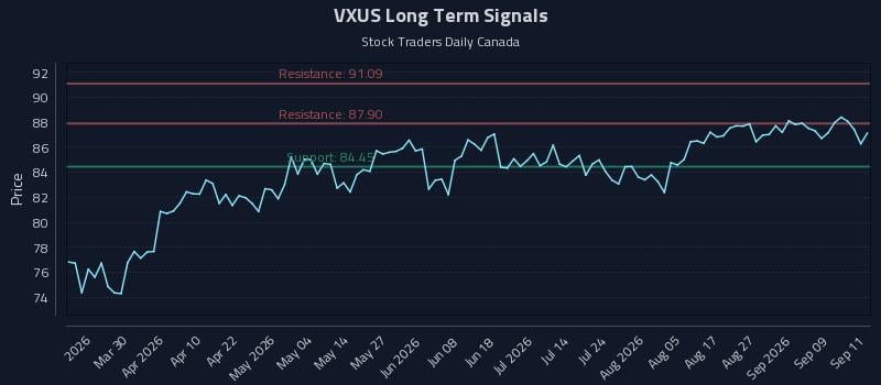 VXUS Long Term Analysis for September 14 2026
