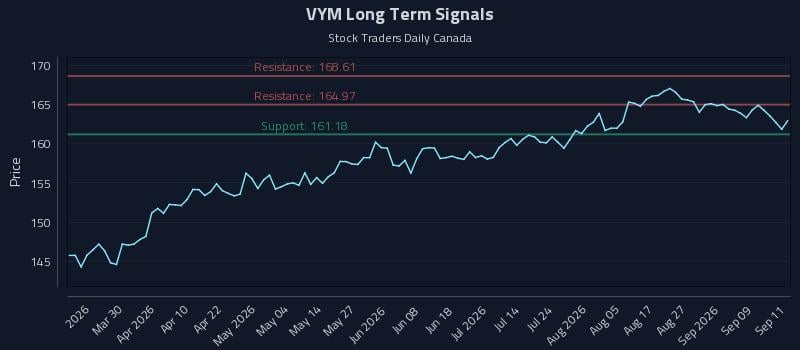 VYM Long Term Analysis for September 14 2026 VYM Long Term Analysis for September 14 2026