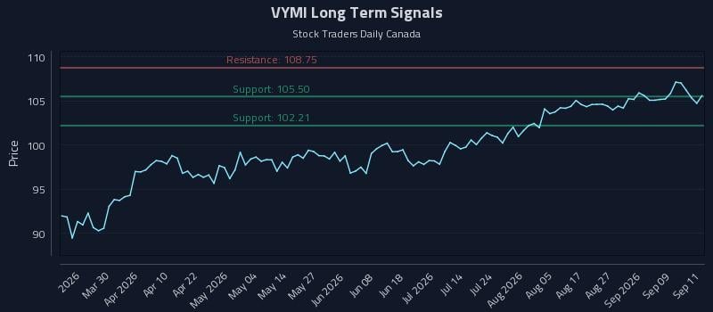 VYMI Long Term Analysis for September 14 2026 VYMI Long Term Analysis for September 14 2026