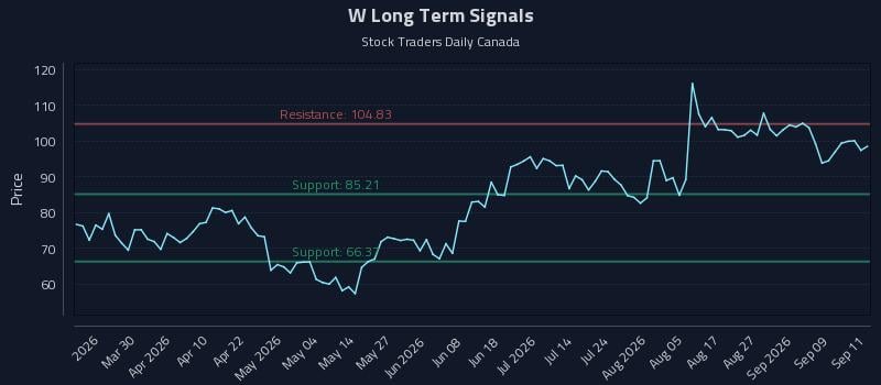 W Long Term Analysis for September 14 2026 W Long Term Analysis for September 14 2026