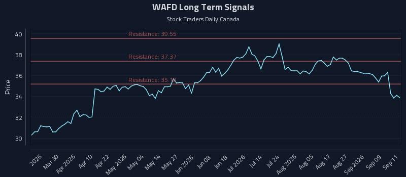 WAFD Long Term Analysis for September 14 2026 WAFD Long Term Analysis for September 14 2026