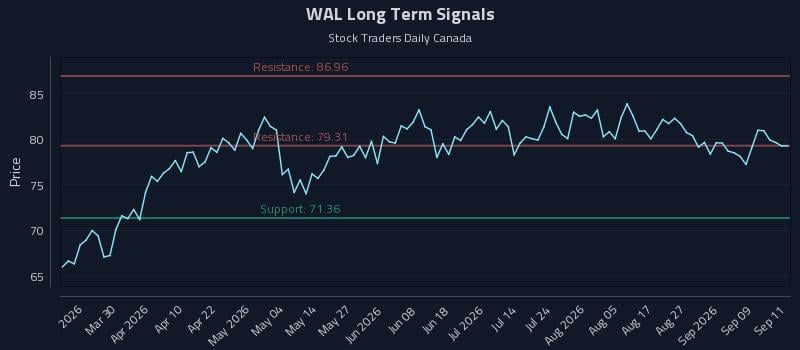 WAL Long Term Analysis for September 14 2026 WAL Long Term Analysis for September 14 2026