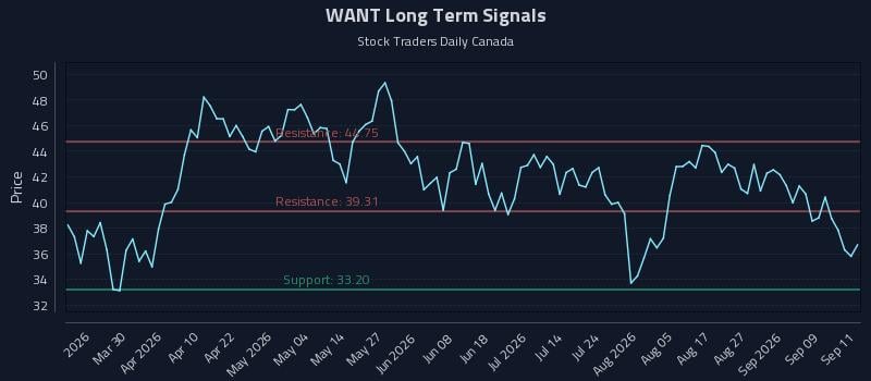WANT Long Term Analysis for September 14 2026