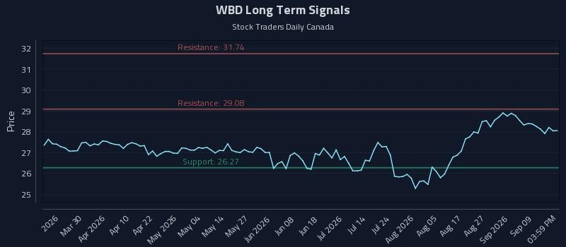 WBD Long Term Analysis for September 14 2026 WBD Long Term Analysis for September 14 2026