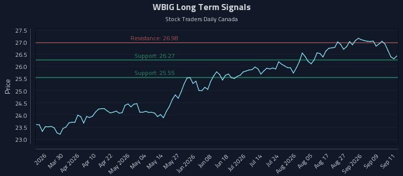 WBIG Long Term Analysis for September 14 2026 WBIG Long Term Analysis for September 14 2026