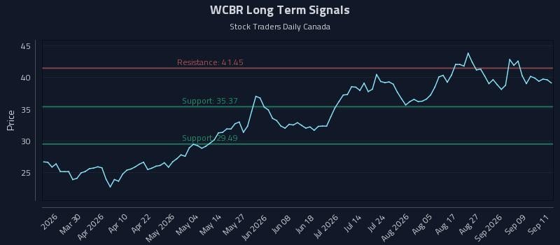 WCBR Long Term Analysis for September 14 2026 WCBR Long Term Analysis for September 14 2026
