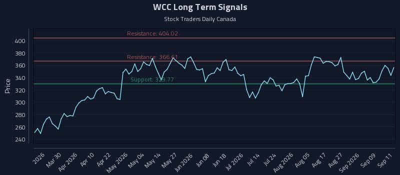 WCC Long Term Analysis for September 14 2026 WCC Long Term Analysis for September 14 2026