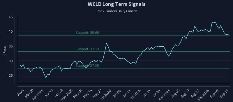 WCLD Long Term Analysis for September 14 2026 WCLD Long Term Analysis for September 14 2026