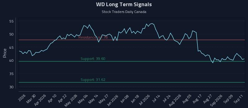 WD Long Term Analysis for September 14 2026 WD Long Term Analysis for September 14 2026