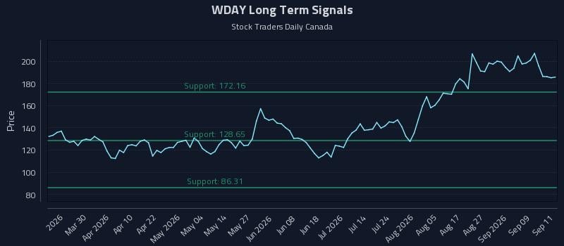 WDAY Long Term Analysis for September 14 2026 WDAY Long Term Analysis for September 14 2026