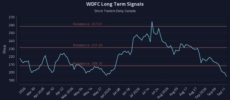 WDFC Long Term Analysis for September 14 2026 WDFC Long Term Analysis for September 14 2026