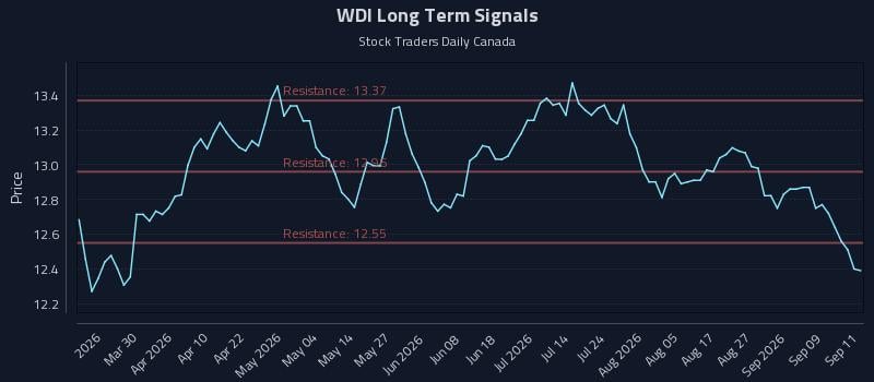 WDI Long Term Analysis for September 14 2026 WDI Long Term Analysis for September 14 2026