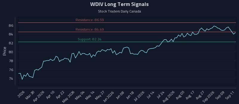 WDIV Long Term Analysis for September 14 2026 WDIV Long Term Analysis for September 14 2026