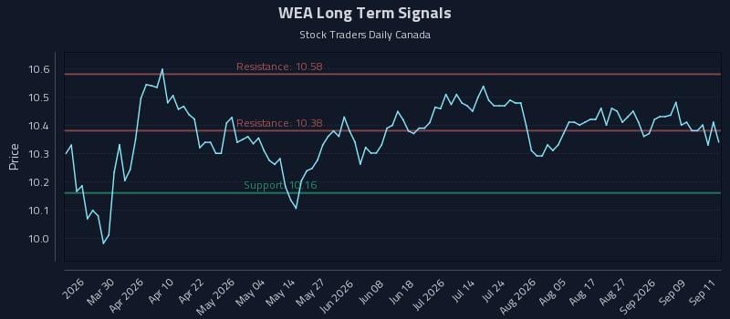 WEA Long Term Analysis for September 14 2026 WEA Long Term Analysis for September 14 2026
