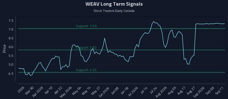 WEAV Long Term Analysis for September 14 2026