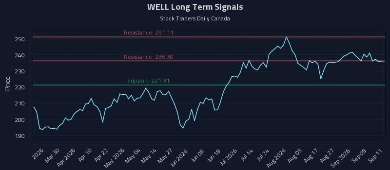 WELL Long Term Analysis for September 14 2026 WELL Long Term Analysis for September 14 2026
