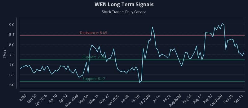 WEN Long Term Analysis for September 14 2026 WEN Long Term Analysis for September 14 2026