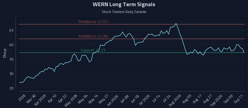 WERN Long Term Analysis for September 14 2026