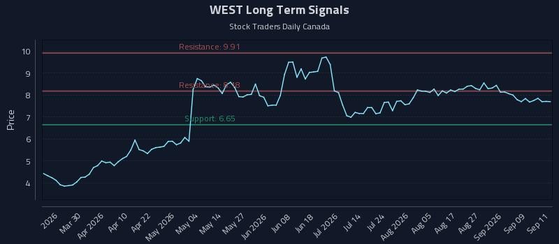 WEST Long Term Analysis for September 14 2026 WEST Long Term Analysis for September 14 2026