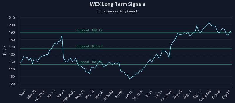 WEX Long Term Analysis for September 14 2026
