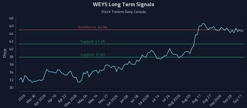 WEYS Long Term Analysis for September 14 2026 WEYS Long Term Analysis for September 14 2026