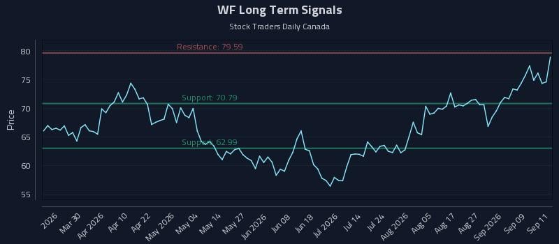 WF Long Term Analysis for September 14 2026