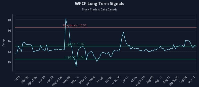 WFCF Long Term Analysis for September 14 2026