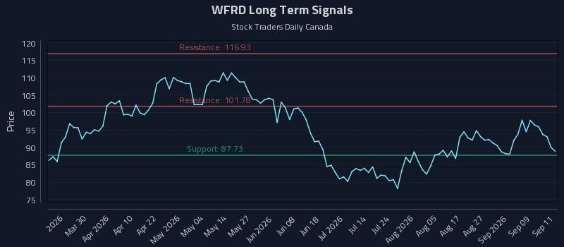 WFRD Long Term Analysis for September 14 2026 WFRD Long Term Analysis for September 14 2026