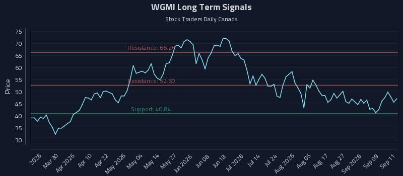 WGMI Long Term Analysis for September 14 2026 WGMI Long Term Analysis for September 14 2026