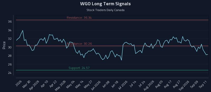 WGO Long Term Analysis for September 14 2026 WGO Long Term Analysis for September 14 2026