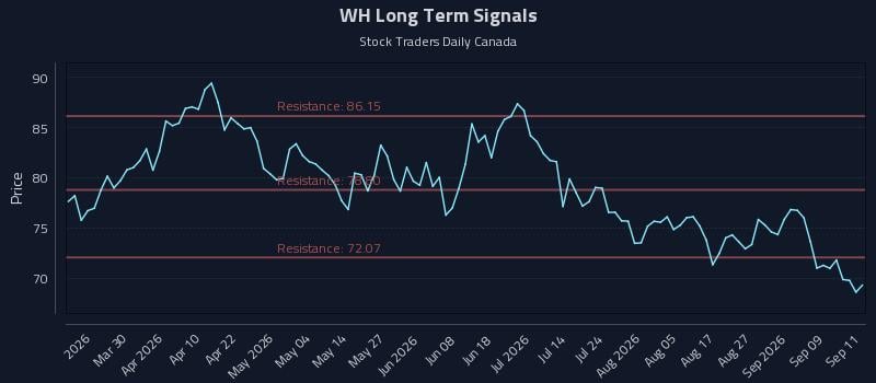 WH Long Term Analysis for September 14 2026 WH Long Term Analysis for September 14 2026