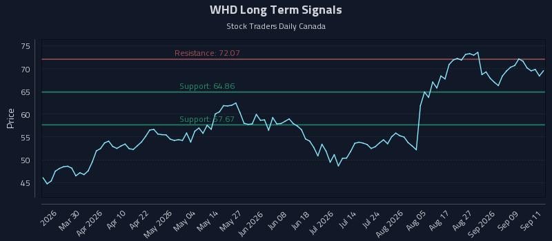 WHD Long Term Analysis for September 14 2026 WHD Long Term Analysis for September 14 2026