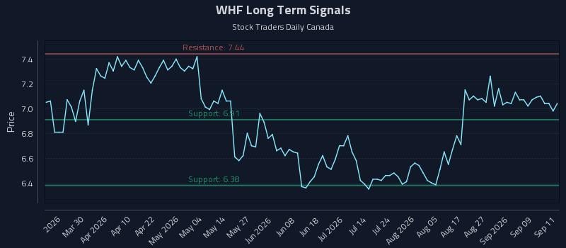 WHF Long Term Analysis for September 14 2026
