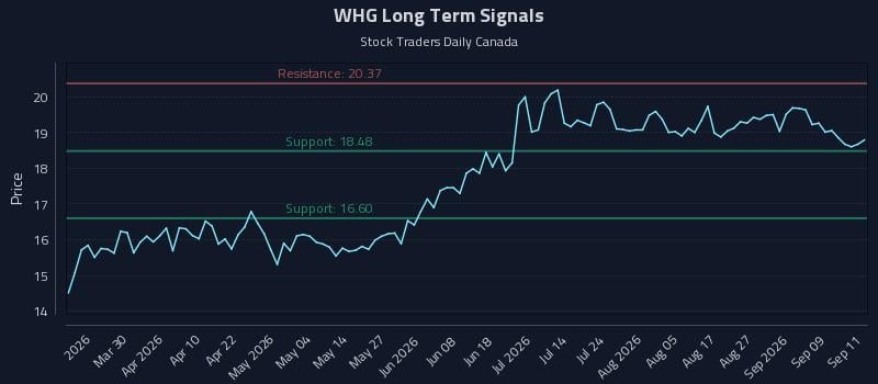 WHG Long Term Analysis for September 14 2026 WHG Long Term Analysis for September 14 2026