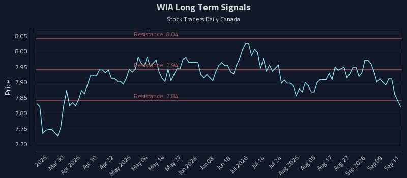 WIA Long Term Analysis for September 14 2026 WIA Long Term Analysis for September 14 2026