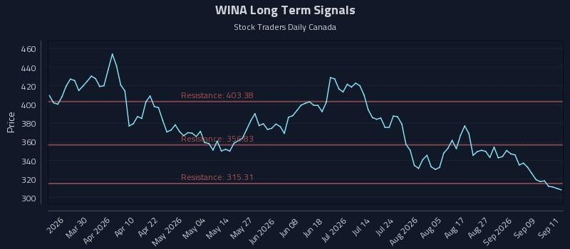 WINA Long Term Analysis for September 14 2026 WINA Long Term Analysis for September 14 2026