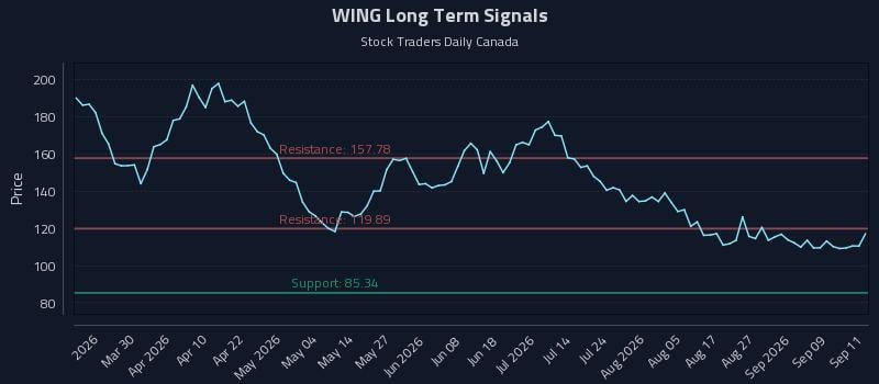 WING Long Term Analysis for September 14 2026 WING Long Term Analysis for September 14 2026